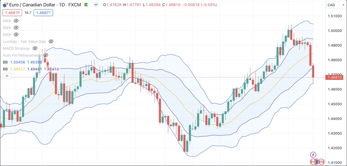macrofxtrader_c's tweet image. If you like the Double Bollinger Strategy as much as us (macrofxtrader.com/double-bolling…) consider going short EURCAD (further technically supported by Channel Up Breakout) or GBPAUD at the open :)