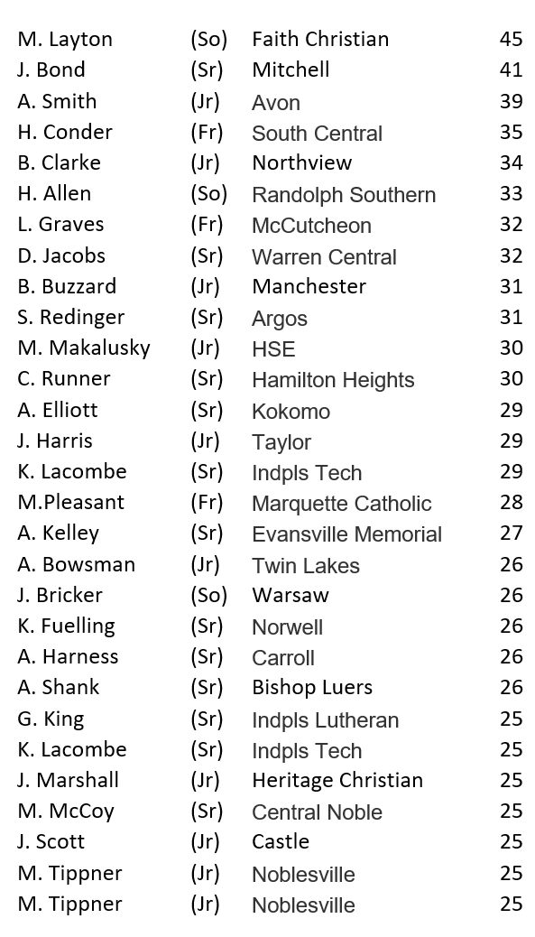 Week 5  25+ point games....    
open post to see entire list
( add others to thread, thanks )

Led by a school record 45 pts from Soph M.Layton ( Faith Christian )