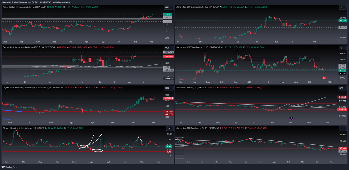 Ogz_H4N's tweet photo. #TotalM Analizlerine geçelim..
Genel olarak durum pozitif diyebilirim fakat #altcoin marketi için hala beklediğim #ethbtc #ethD direnç seviyeleri geçilemedi bu sebeple sürekli olarak #Bitcoin hareketlerinden fazla etkilenen #Alt market görüyoruz.
#EthD 17.85 #ethbtc 'de 0,06150 Seviyesini geçemeden rahat yüzü yok , seviyeler geçildiğin de #Bitcoin hareketlerinden daha az etkilenen #altcoin marketi göreceğimizi düşünüyorum fakat henüz böyle bir durum söz konusu değil.
Bu nedenle çok güvenli işlem açmıyorum ve risklerimi düşük tutuyorum..
#UsdtD %6.40 Seviyesinin altında olması şu an için pozitif ama bizlere bu düşüşte yükselen #btcD lazım değil bizlere yükselen #Total2 #ethD lazım fakat ne yazık ki #BitcoinD %52 seviyesinin altına bir türlü atamadık bu sebeple #usdtD çok pozitif bakamıyorum.
#Bitcoin de 40K ile 41200 arasında #short pozisyon alacağım gelirse ve tutacağım aynı zaman da #altcoin verilerin de pozitiflik görürsem bir kaç trade ekleme yapabilirim görmezsem ve trendler geçilmeden #BtcD yükselirken #Btc 'de düşüş görürsem işlem almam.
Spot ürünlerim bir türlü karı göremedi zarar da etmiyor o yüzden uzun vadeli cüzdanıma hiç dokunmuyorum eğer ki güzel kar görseydim kar alacaktım ama niyetimize uygun hareket ediyorlar sağ olsunlar :)
Kısaca hala #altcoinM için gaza gelecek bir durum yok hatta #Bitcoin için de tedbir alınacak yerlerdeyiz.
Korku ve aç gözlülük endeksinin de 73 Seviyelerin de olduğunu ve marketin çok aç gözlü olduğunu unutmayalım..