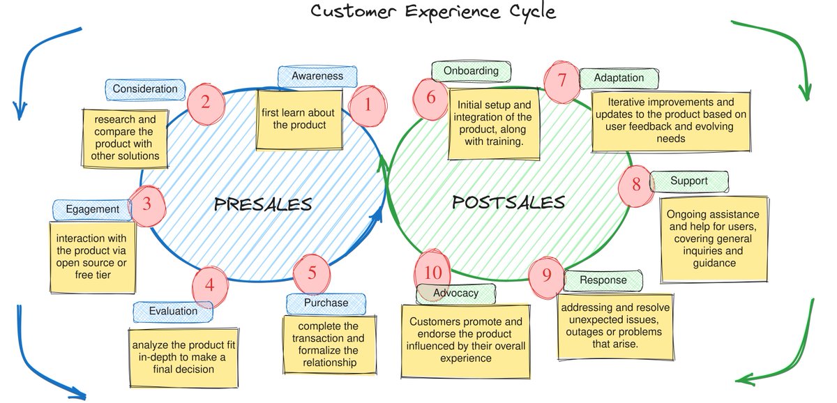 The customer Journey in technical products has specific stages that, like all CX journey maps are specific to the product. I prefer to express them as an infinity loop rather than a one way flow, since all parts of the journey loop back and influence the whole journey.