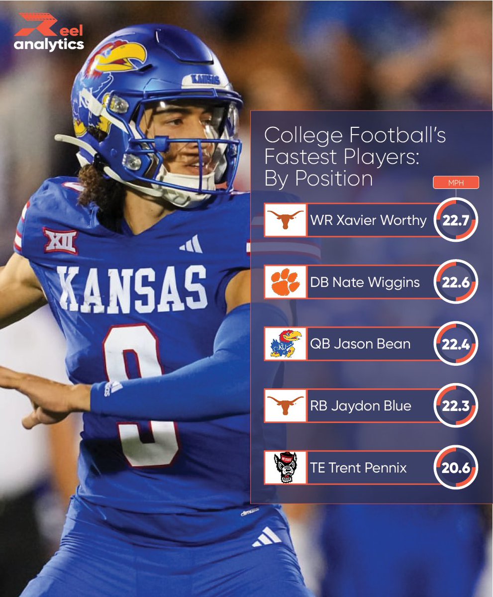 2023 CFB’ Fastest Players by Position

QB Jason Bean , Kansas
WR Xavier Worthy, Texas
RB Jaydon Blue, Texas
TE Trent Pennix, NC State
DB Nate Wiggins, Clemson

reel-analytics.net | #ReelSpeed
