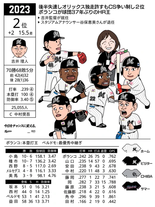 ロッテ2023〜2020 昔つくった同人誌のリメイクみたいなやつです