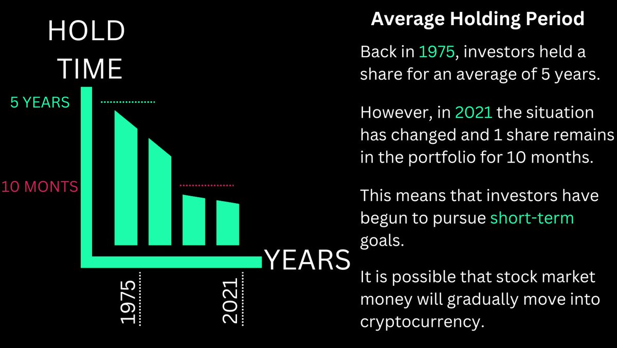 Over 50 years, the holding time of shares has decreased by almost 5 times.

The reason is the short-term benefit of profits.

Indeed, investors of the “New Generation” tend to take higher risks.

Therefore, money may move to cryptocurrency in the near future.