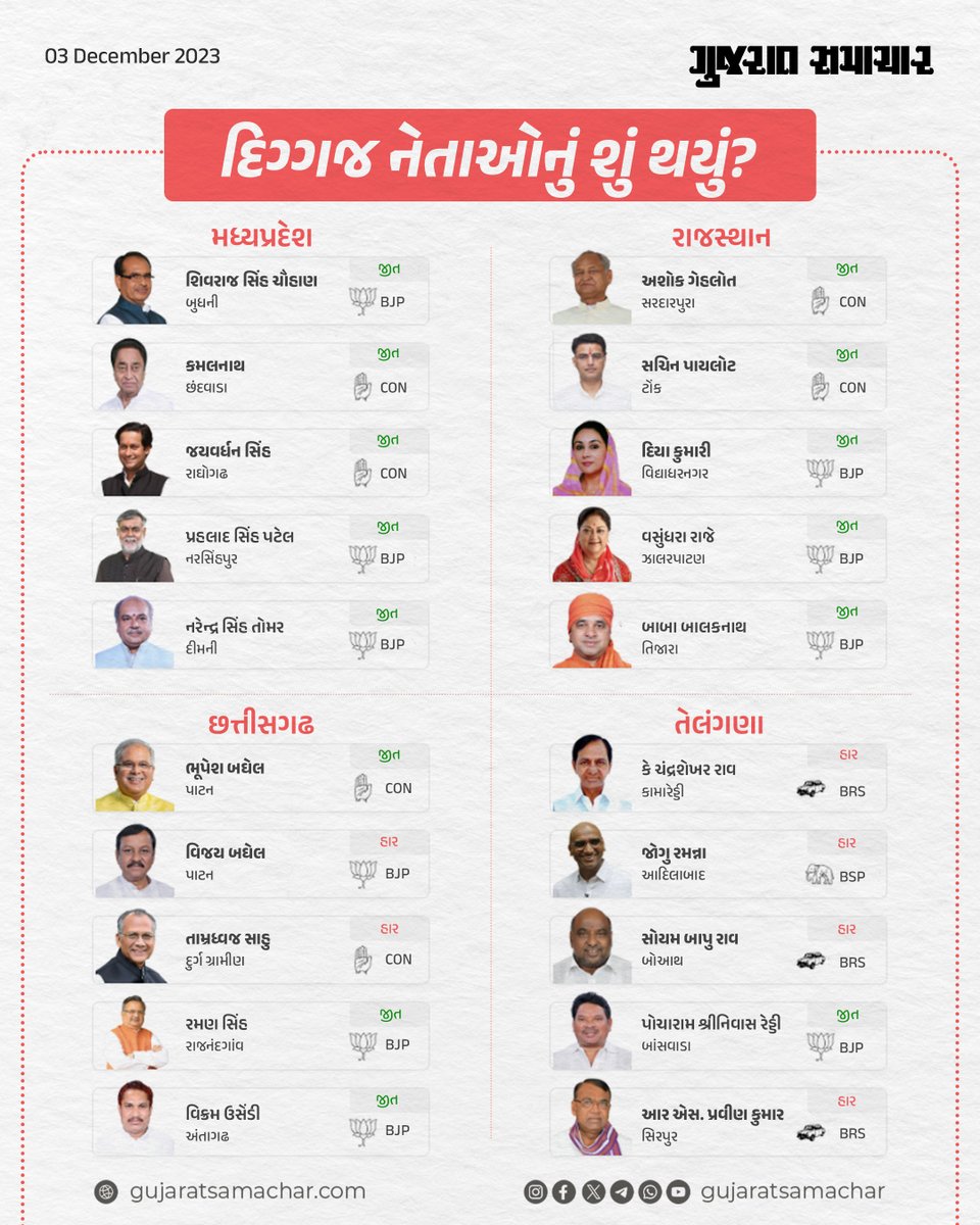 gujratsamachar's tweet photo. Election Updates : મધ્યપ્રદેશ, રાજસ્થાન, છત્તીસગઢ અને તેલંગાણાના દિગ્ગજોની હાર-જીત

#electionresult #shivrajsinghchouhan #kamalnath #jayvardhan #prahaladsinhpatel #narendrasinhtomar #bababalaknath #vasundhararaje #diyakumari #sachinpilot #ashokgehlot #soyambapurao #pocharamsrinivasreddy #kchandrashekarrao #rspravinkumar #joguramanna #bjp #electionwin  #liveelectionresults #election #rajasthan #telangana #mp #chhattisgarh #mizoram #vidhansabhaelection #gscard #gujaratsamachar