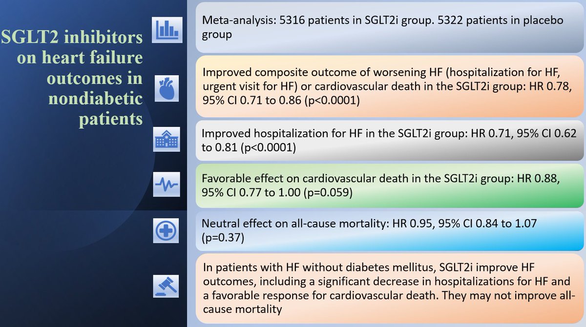 The Role of #SGLT2Inhibitors on #HeartFailure Outcomes in Nondiabetic Patients: 
A Systematic Review and Meta-Analysis of RCTs
journals.lww.com/cardiovascular…
#2023review #cardiology #CardioTwitter #CardioEd #openaccess