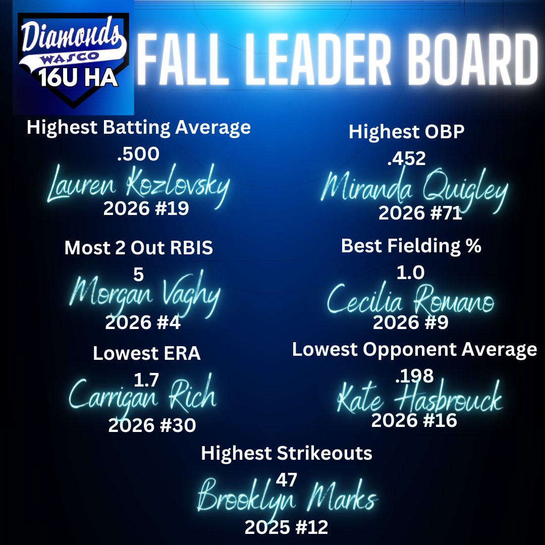Wasco Diamonds 18UHA (@diamonds18uha) on Twitter photo Impressive Fall season for these ladies! Cannot wait to see what they accomplish this year! <a href="/coach2morrow/">Coach Morrow</a> <a href="/haley_albamonte/">Haley Albamonte</a> <a href="/morganvaghy2026/">Morgan Vaghy 2026</a> <a href="/LaurenKoz19/">Lauren Kozlovsky</a> <a href="/MirandaQuigley_/">Miranda Quigley 2026</a> <a href="/ceceromano9/">Cecilia Romano</a> <a href="/KateHasbrouck26/">Kate Hasbrouck</a> <a href="/brooklynmarks2/">Brooklyn Marks</a> <a href="/26Carrigan_Rich/">Carrigan Rich 2026</a> 🥎👀💎🙌 Impressive Fall season for these ladies! Cannot wait to see what they accomplish this year! <a href="/coach2morrow/">Coach Morrow</a> <a href="/haley_albamonte/">Haley Albamonte</a> <a href="/morganvaghy2026/">Morgan Vaghy 2026</a> <a href="/LaurenKoz19/">Lauren Kozlovsky</a> <a href="/MirandaQuigley_/">Miranda Quigley 2026</a> <a href="/ceceromano9/">Cecilia Romano</a> <a href="/KateHasbrouck26/">Kate Hasbrouck</a> <a href="/brooklynmarks2/">Brooklyn Marks</a> <a href="/26Carrigan_Rich/">Carrigan Rich 2026</a> 🥎👀💎🙌
