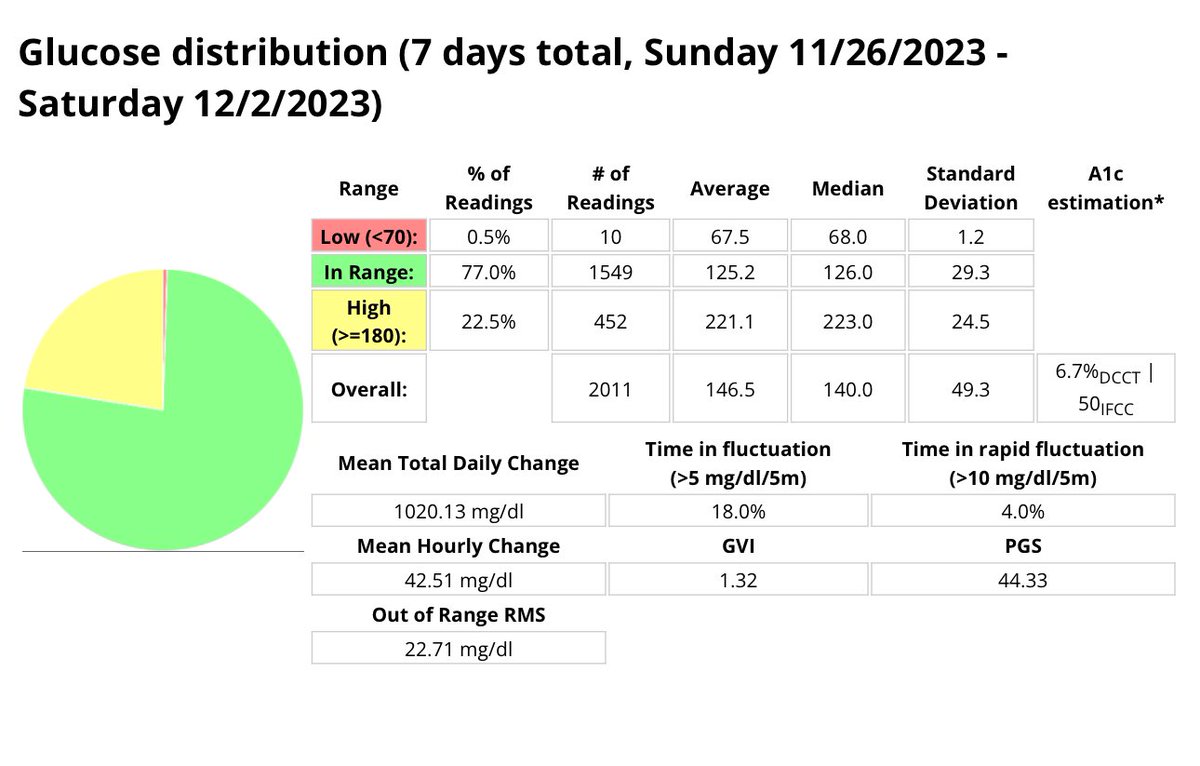 jbwittmer's tweet image. Took time to get the fine tuning done, but I think we are hitting our stride.  Last full week w/ Loop before transition, and the last week on #iAPS w/ #OpenAPS algorithm. No dietary or activity changes otherwise.  Better TIR, better avg glucose, less lows. Same daily insulin dose