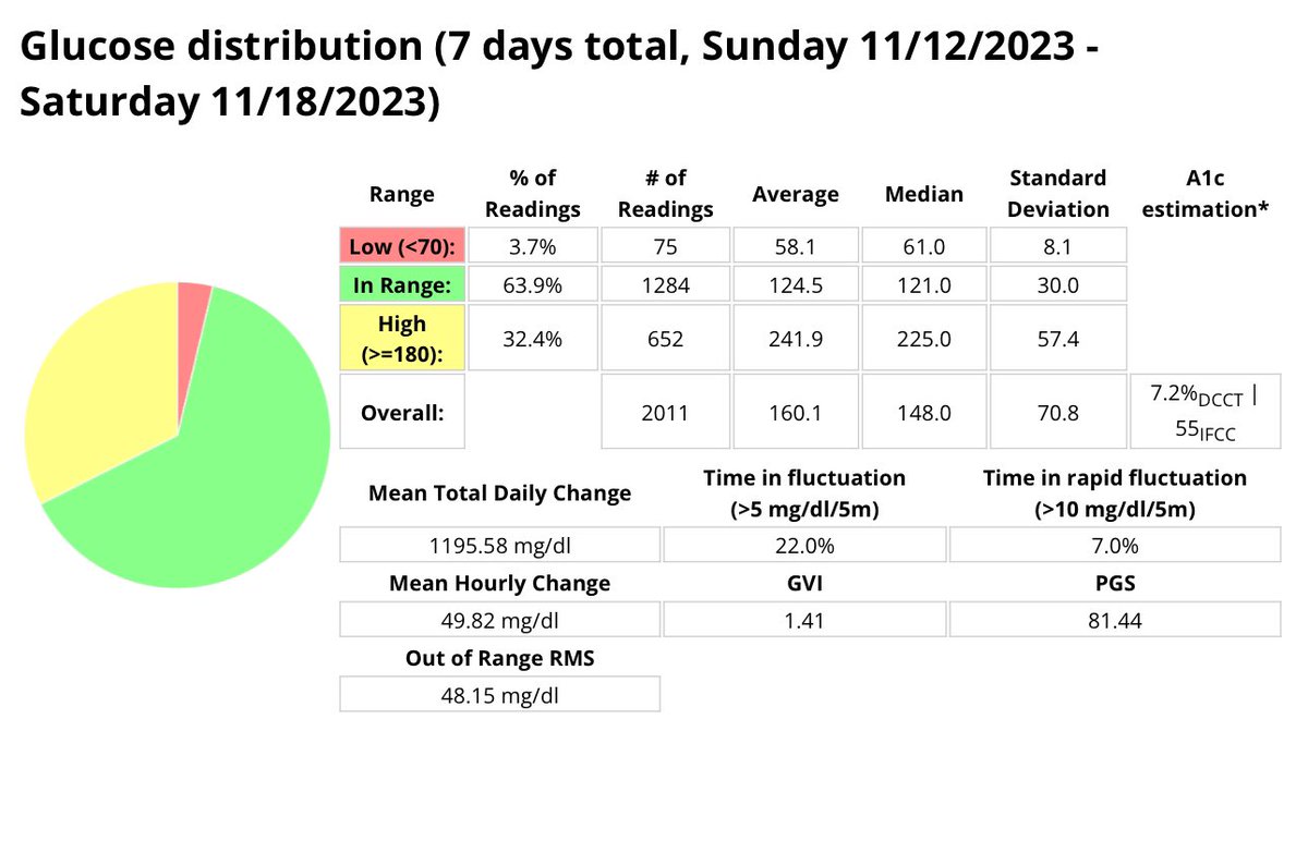 jbwittmer's tweet image. Took time to get the fine tuning done, but I think we are hitting our stride.  Last full week w/ Loop before transition, and the last week on #iAPS w/ #OpenAPS algorithm. No dietary or activity changes otherwise.  Better TIR, better avg glucose, less lows. Same daily insulin dose