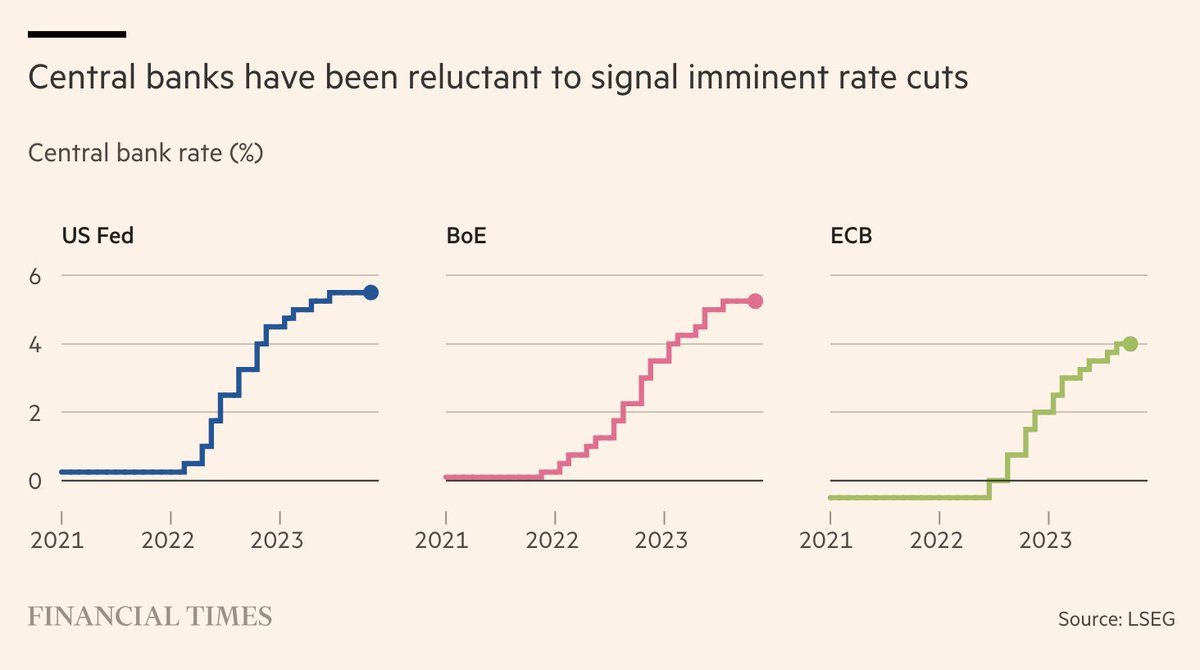 Less than two years after they were criticised for being late in responding to the most brutal surge in prices for a generation, central banks face pressure to pivot as inflation slows Latest @FT read with @Sam1Fleming & @MAmdorsky ft.com/content/5bf9e7…