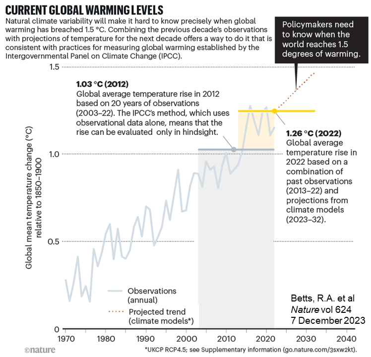 richardabetts's tweet image. Emphasising the urgency: the global temperature rise is now more like 1.3°C rather than 1.2

The central estimate of our proposed Current Global Warming Level metric is 1.26°C

A metric formally agreed by @UNFCCC is vital - see our @nature paper on Friday

nature.com/articles/d4158…