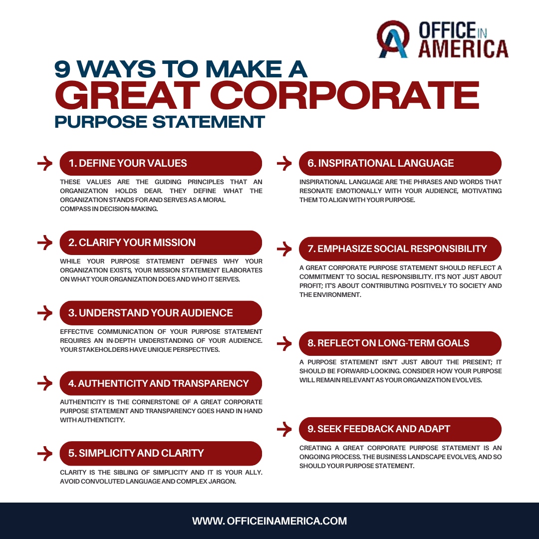 📝 In the complex landscape of today's business world, where organizations strive to differentiate themselves, a corporate purpose statement has emerged as a critical element. Learn more in this article 👉 officeinamerica.com/post/9-ways-to…

#CorporatePurpose #BusinessDifferentiation #P...