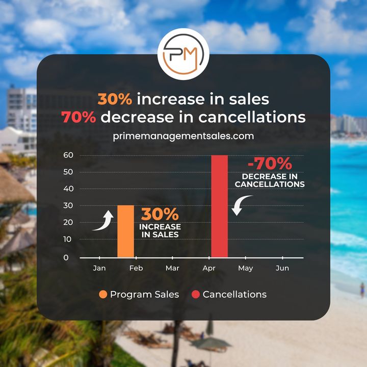 PrimeMgmtUSA's tweet photo. Here at Prime Management, we are all about helping you close more and keep more.
Increase your sales by 30% and reduce cancellations by 70%.
Contact us today +1 888 399 1955
Learn More: https://t.co/2Y1aMyoBIJ
#savemoney
#travel
#retirement
#primemanagement https://t.co/hr9uttG8XH