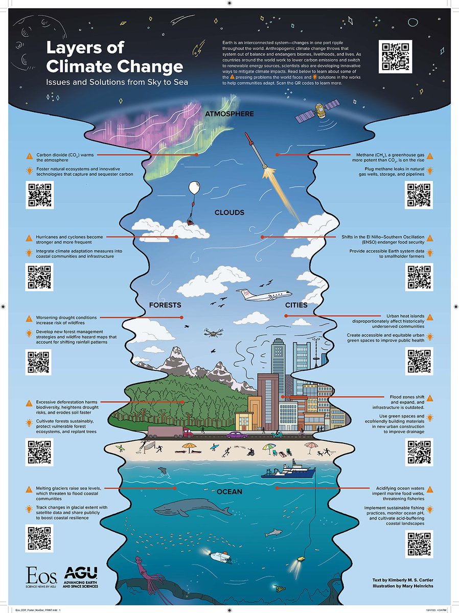 The beautiful poster in our latest issue takes you through “Layers of Climate Change” (and climate solutions!), from the seafloor to the stratosphere. eos.org/agu-news/wide-…