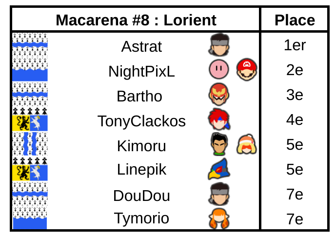 Astrat tient son rang et bat NightPixL dans son bastion de Lorient, pour remporter la Macarena #8.

🥇 <a href="/Astrat__/">CRC | Astrat</a>
🥈 <a href="/NightPixL/">NightPixL</a>
🥉 @SenorElBartho
4⃣ <a href="/TonyClackos/">TonyClackos</a> 
5⃣ <a href="/Kimoru_/">BE | Kimoru</a>  <a href="/SSB_Linepik/">KGD l Linepik</a> 
7⃣ <a href="/S0LID_SHNEIK/">CRC | SL | DouDou ( feat Im’z )</a> <a href="/Tymorio/">Tymorio</a>