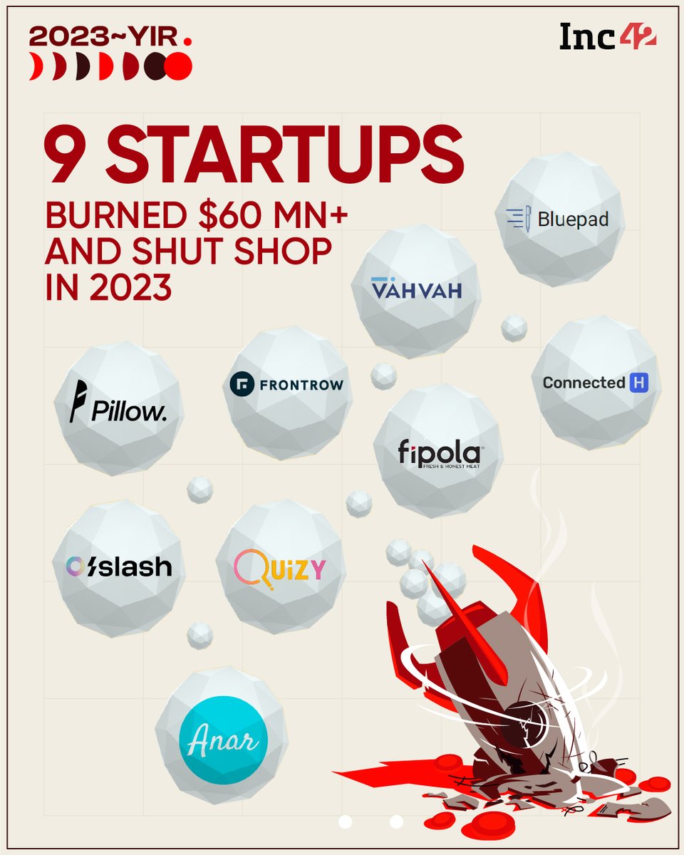 Inc42's tweet image. #Pillow and #FrontRow were some of the biggest names that bit the dust in 2023, having raised $21 Mn and $18 Mn respectively during their lifetimes. 

Here’s a closer look at 9 startups that burned more than $60 Mn in investor capital and shut shop this year👇

A thread🧵: (1/11)