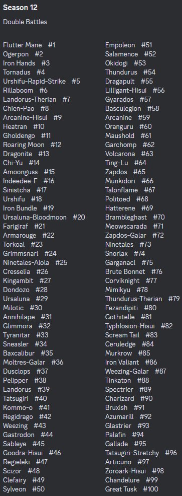 VGC Data on X: Most dominant cores: 1/4 teams ▶️ Urshifu-Rapid-Strike +  Flutter Mane + Amoonguss/Rillaboom 1/4 teams ▶️ Chien-Pao + Dragonite   / X