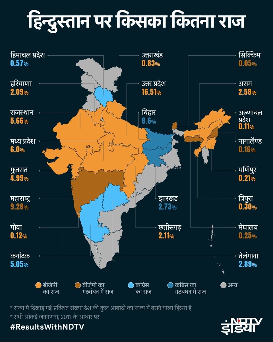 अब देश की आधी से ज़्यादा आबादी पर BJP का राज, कांग्रेस राज सिमटा 8.5% हिन्दुस्तानियों पर

#ElectionResults2023 #ResultsWithNDTV #BJP #AssemblyElections2023