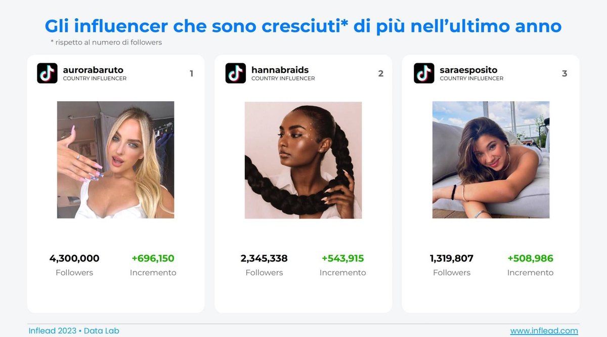 DigitalicMag's tweet photo. Beauty Influencer. Per mappare il mondo dei beauty influencer @Inflead ha realizzato un’analisi dedicata ai content creatori italiani. Sono stati analizzati 1.105 profili di account italiani, per un totale di 102.640 post su Instagram e TikTok. https://t.co/q1NdZNA7eJ https://t.co/01YKng5jcJ