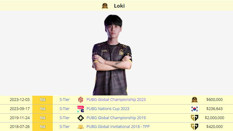 subzidite2's tweet image. This #PGC2023 makes @Danawa_esports Loki 

The only player to ever won &quot;4&quot; KRAFTON PUBG Majors