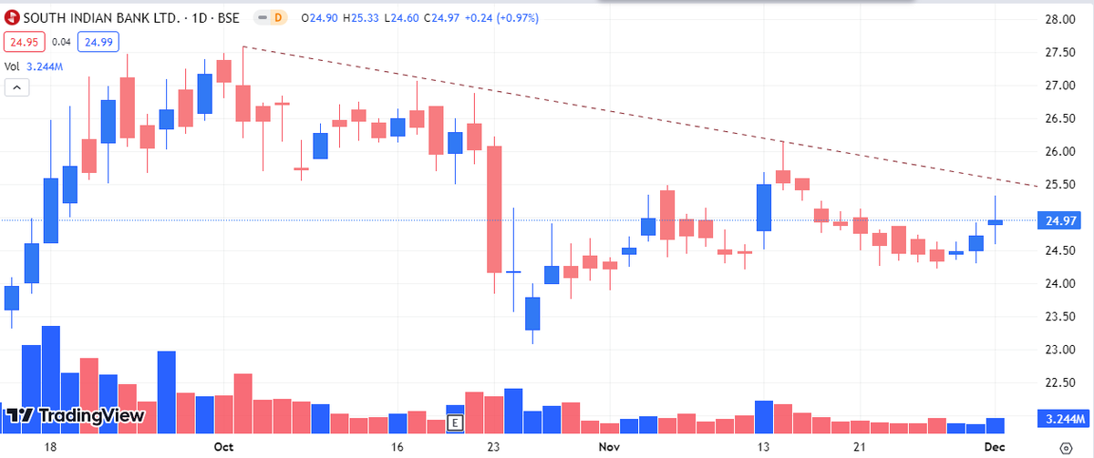 Tradedomain0206's tweet photo. SOUTH INDIAN BANK 

KEEP ON RADAR 
BREKAOUT SOON STOCK 
#STOCKMARKETS #STOCKTOWATCH #BREAKOUTSTOCKS https://t.co/TJXOv7wyTw