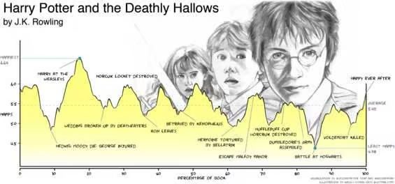 Did you know Harry Potter and the Deathly Hallows resembles the Cinderella emotional arc? Loved this breakdown from @nathanbaugh27 on the 6 types of emotional arcs based on data from 1,300+ novels.