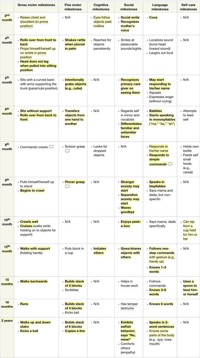 Medical_MD1's tweet photo. Notes on 

Milestones 👶🏻✨

. https://t.co/JLXb4gXhLi