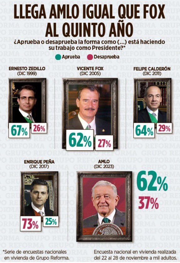 La popularidad de la bestia macuspana es inferior a la de Zedillo, Fox y Calderón en el mismo punto de sus respectivos sexenios. Y a pesar de ser tan populares, dos de esos tres expresidentes le entregaron el poder a un partido opositor… 😬