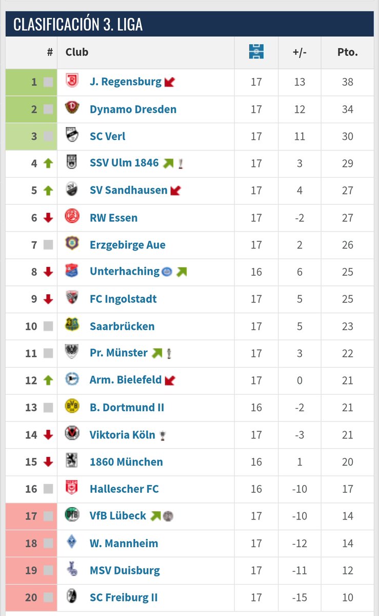 Y Fabio Gruber aprovecho su momento y se quedó de titular y el @SCVerl  con el jugando de titular no ha perdido y se encuentra en zona de repechaje de ascenso a 4 puntos de ascenso directo a la Bundesliga 2
Un jugador que se debería insitir y probar en Copa América