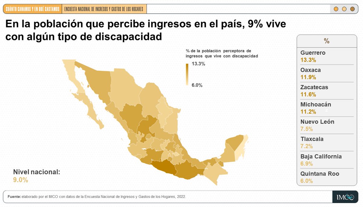 Hoy es el #DíaInternacionalDeLaDiscapacidad. Según el @INEGI_INFORMA, en 2022, 1 de cada 10 personas en el país vivió con alguna discapacidad🧑‍🦽. #Guerrero, #Oaxaca y #Zacatecas tienen la mayor proporción de la población con discapacidades.
¿Cómo afecta esto sus ingresos?👇🏻🧵