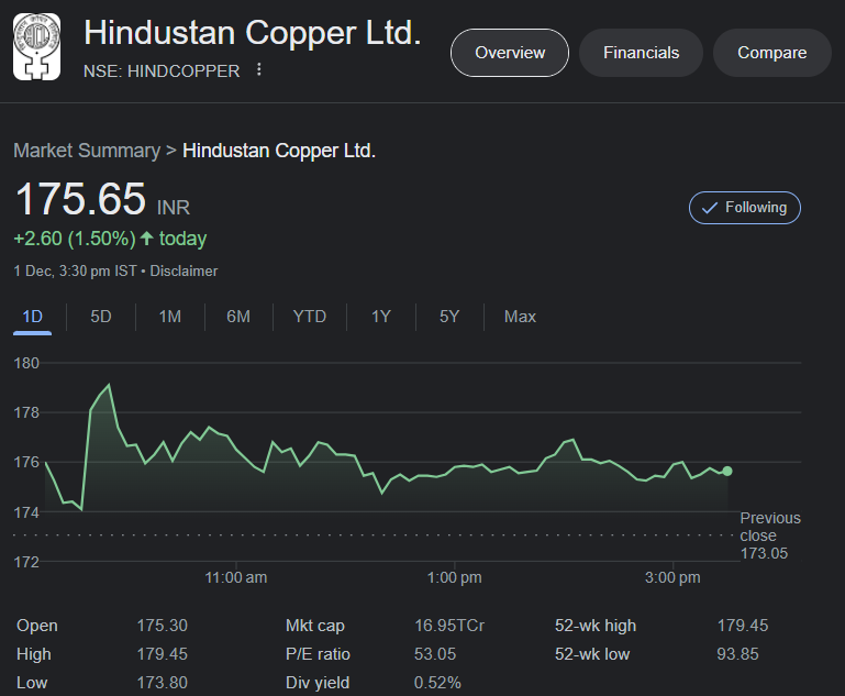 niveyshak's tweet photo. Hindcopper
175+ 

🔆Soon to take out 196+ to march towards 321 in the larger time frame and finally our LT targets
🔆While folks were cursing the stock, they did not notice the last 6 months ROI > 2 years of ROI 
🔆Position sizing is making a difference to our investors/my college friends
