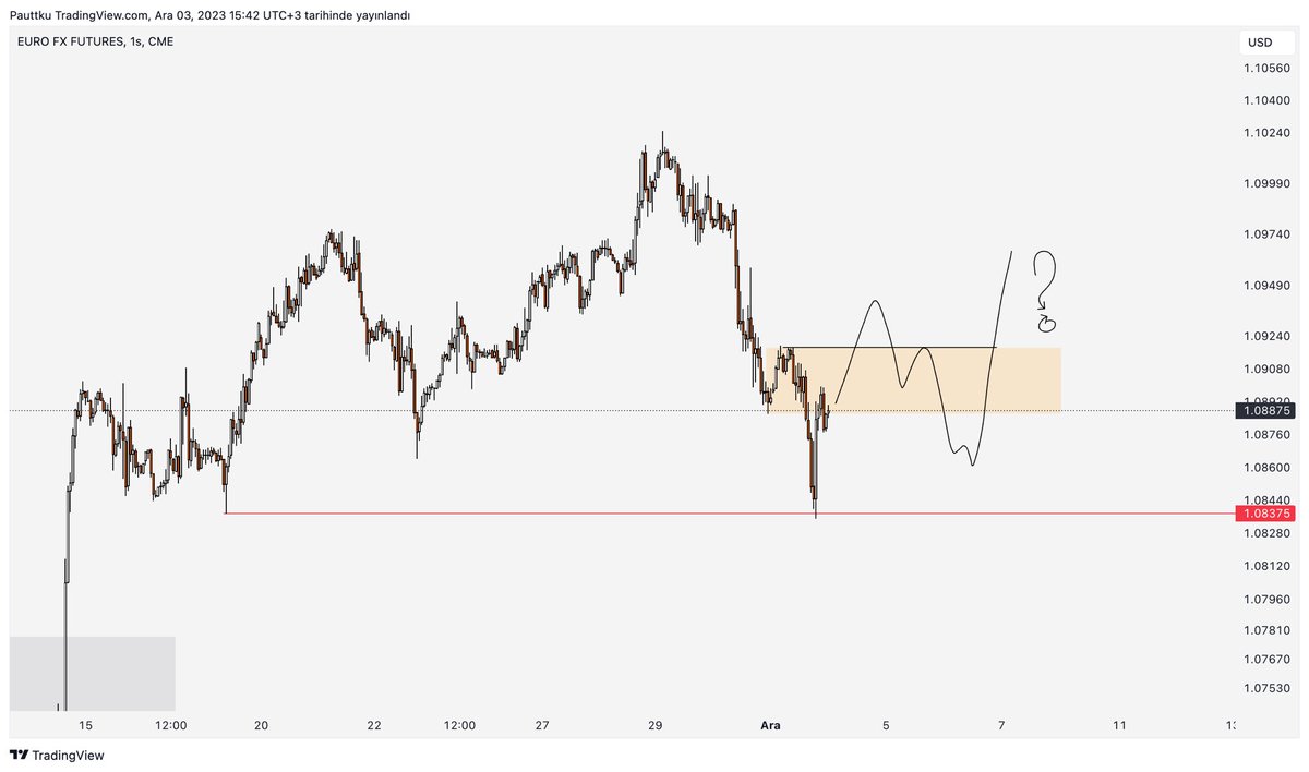 🇪🇺/🇺🇸 
Futures tarafında low temizlenmiş sarı kutunun kazanımı olursa long pozlar inşaa etmeyi düşünüyorum çiziktirmeler temsili
