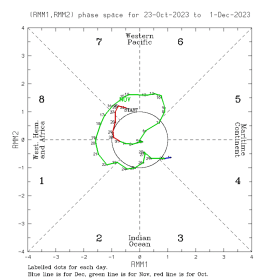 PvForecast's tweet photo. #thewinterattack begin November genoemd is geslaagd 

destijds zaten we in een MJO7,8,1 met AO blokkkades 
zie de nov lijn historie https://t.co/PhO67vPY1h