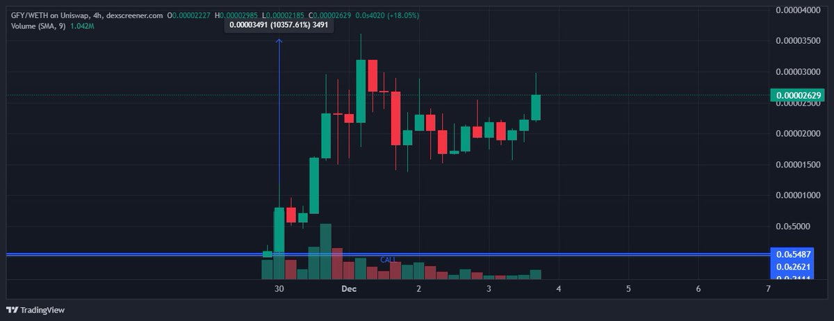 This is the first 100x tweet I shared on Twitter, that's it.

$GFY