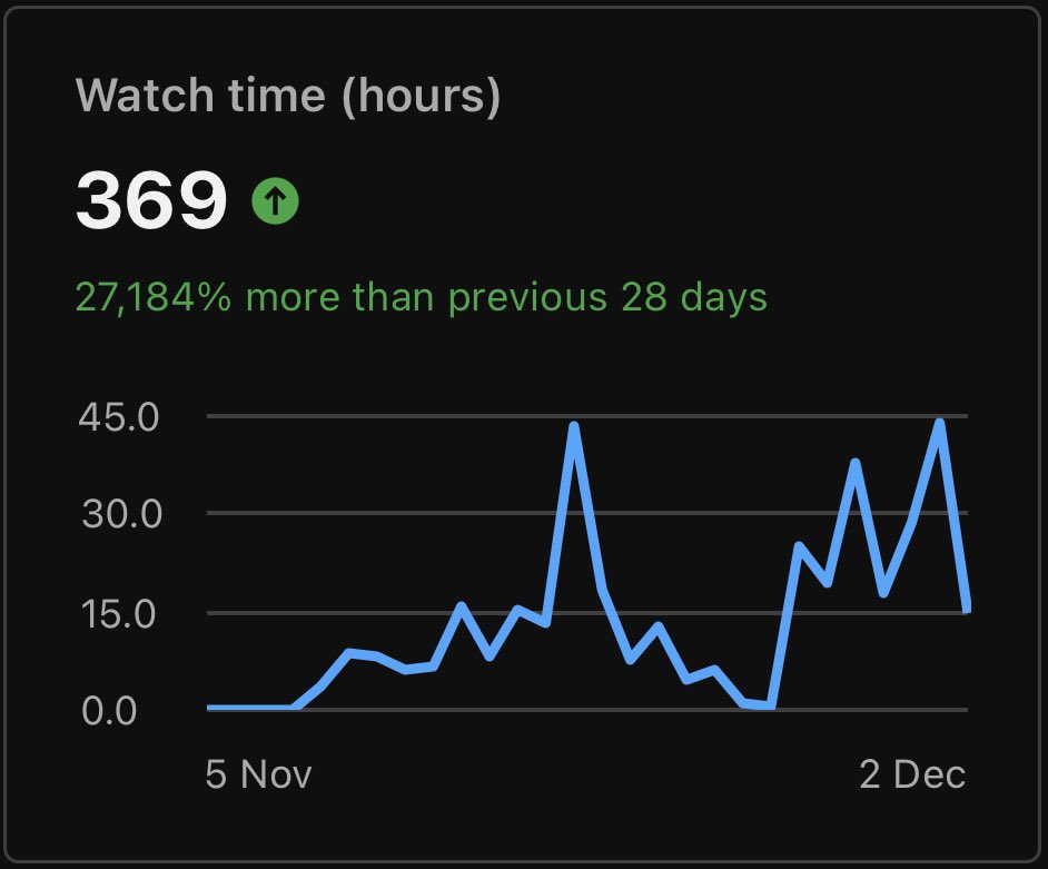 MiniTemps's tweet image. My last 28 days analytics on YouTube have been crazy!! Thankyou to everyone who watched! Coming back to streaming and content creation has been a blast!!