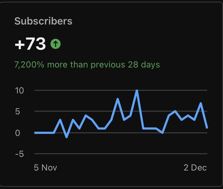 MiniTemps's tweet image. My last 28 days analytics on YouTube have been crazy!! Thankyou to everyone who watched! Coming back to streaming and content creation has been a blast!!