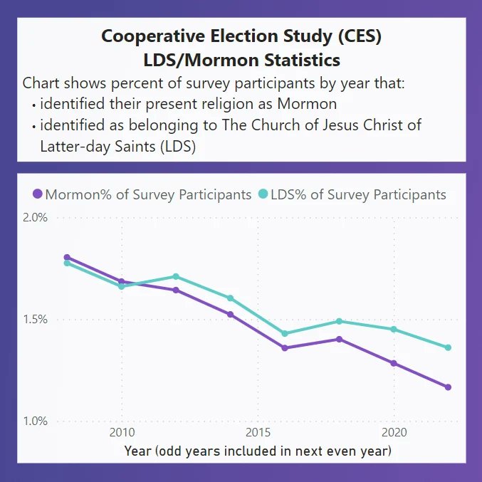 lds_data's tweet image. Based on national survey results, fewer people are identifying as Mormon and LDS each year. After President Nelson became prophet, the gap between Mormon and LDS increased.

#lds #mormon #cessurvey #ldsdata #mormondata
