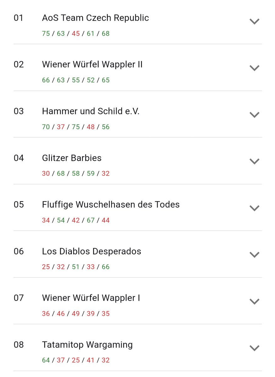 AosAustria's tweet photo. The final results of the Alpine Cup in Leoben. 🏆 Congratulations to the Czech team for winning the tournament. 🥳 And special congratulations to the @WienerWurf, who had some players from the AoS Austria team there! 🔥🔥🔥
#aosaustria #AlpineCup #wienerwürfelwappler https://t.co/F3jUIaXMP5