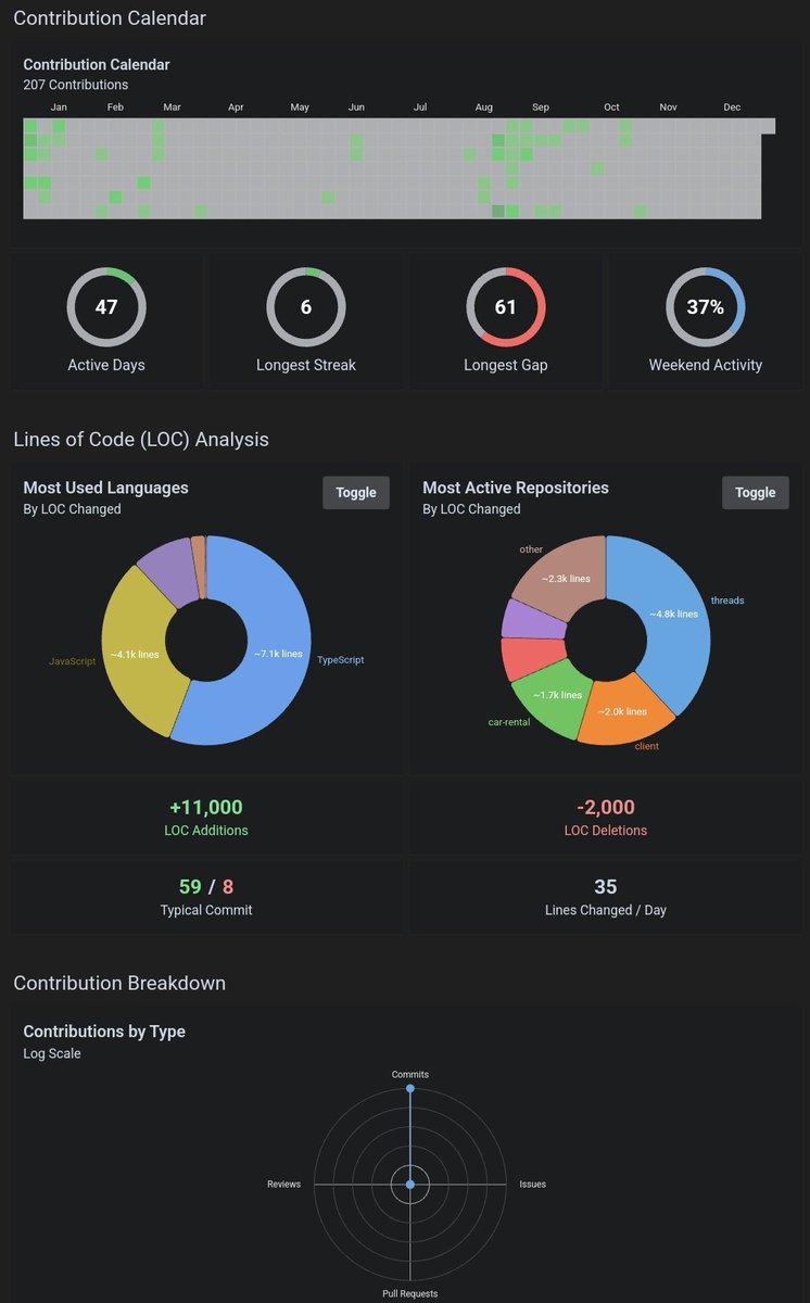 adugbovictory's tweet image. Celebrating a year of growth and innovation on GitHub!
From coding challenges to open-source collaborations, it's been an incredible journey. Looking forward to more coding adventures in the coming year!
#GitHubWrap #CodingJourney #OpenSourceCommunity