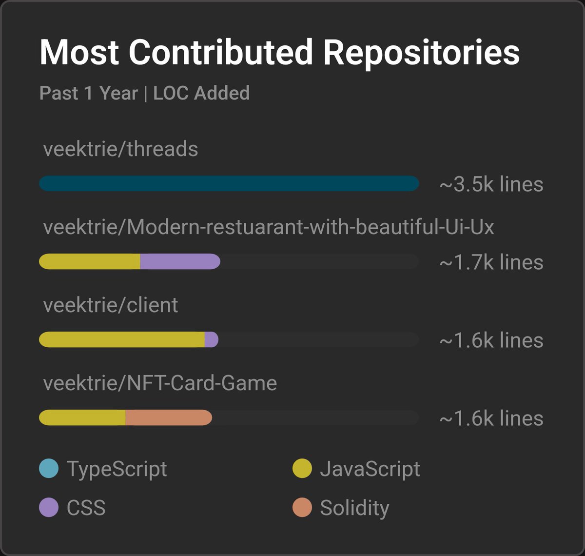 adugbovictory's tweet image. Celebrating a year of growth and innovation on GitHub!
From coding challenges to open-source collaborations, it's been an incredible journey. Looking forward to more coding adventures in the coming year!
#GitHubWrap #CodingJourney #OpenSourceCommunity
