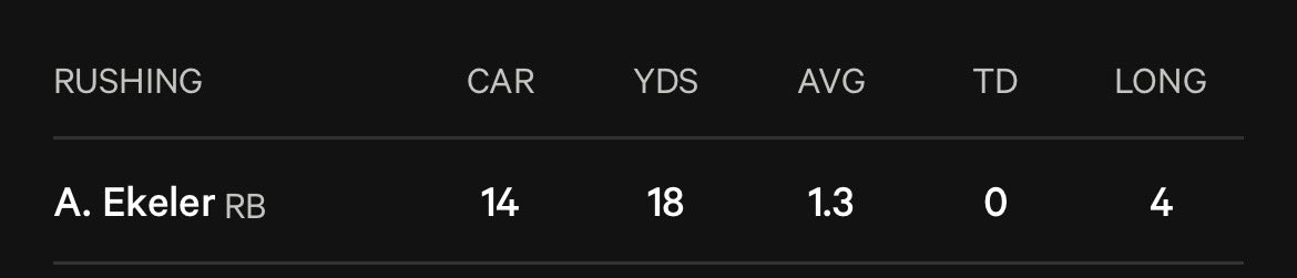 4vertz_'s tweet photo. On today’s episode of “Did Austin Ekeler have more yards than the Oral-B Glide Pro Health Deep Clean Floss?”

Of course not, look at this shit💀 https://t.co/lF9GH168PI