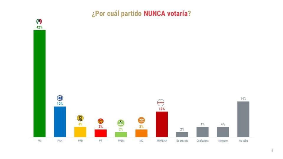Las precampañas en los estados ya empezaron, y YUCATÁN, tal vez sea de los más interesantes porque puede ser de los pocos estados que cambien de color. Así empiezan 👇🏼
#DeLasHerasTraduceAMéxico
