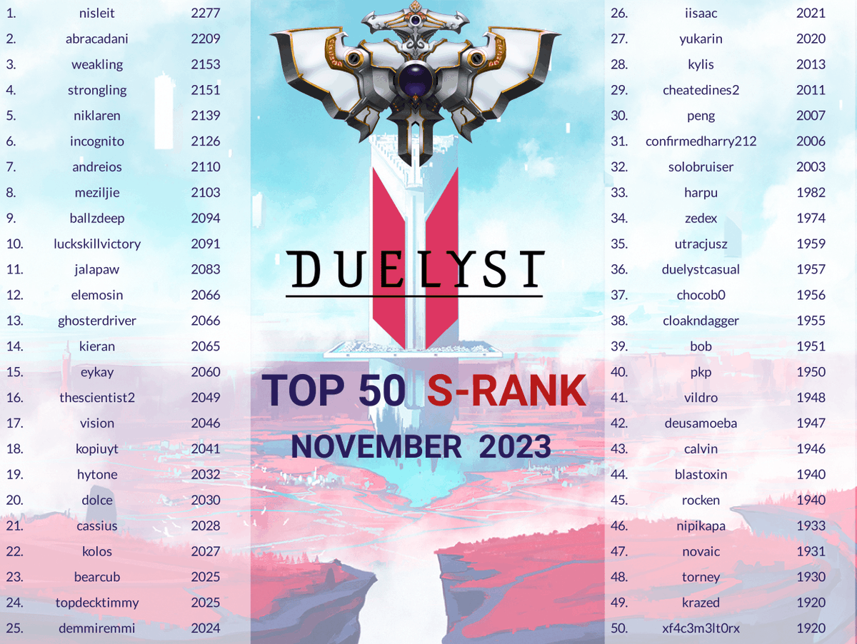 Duelyst2's tweet photo. Congratulations to our Top 50 S-Rank players from November! https://t.co/OSvoTfwYb8