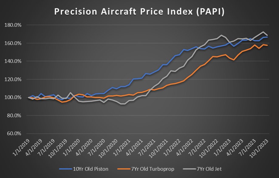 planephd's tweet image. Market updates for November 2023 - hard to believe the pistons are still climbing, yet they are: planephd.com/blog/market-re…