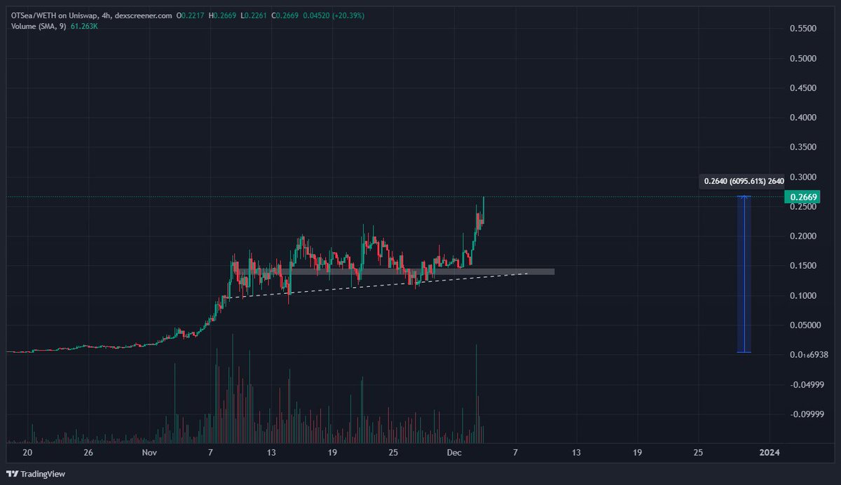 TheCryptoKazi's tweet photo. $OTSEA JUST MADE A NEW ATH AND IS UP 61X FROM OUR ENTRY! 🔥

WE JUST DON'T MISS AROUND HERE! 

WHO'S RIDING?! 🤝