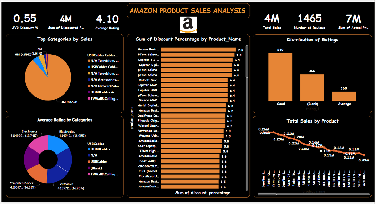 I just published Amazon Product Sales Analysis with Power BI link.medium.com/UpnHpShPeFb