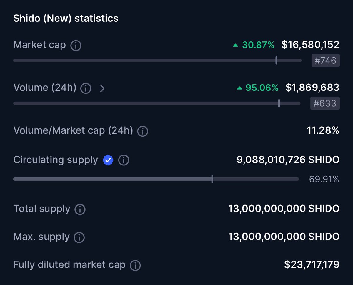 So $SHIDO saw $1M volume and said “You know what? Let’s double it!” 🥷 

📊 24H Volume: $1.87M
#Crypto #Web3 #BlockchainEvent