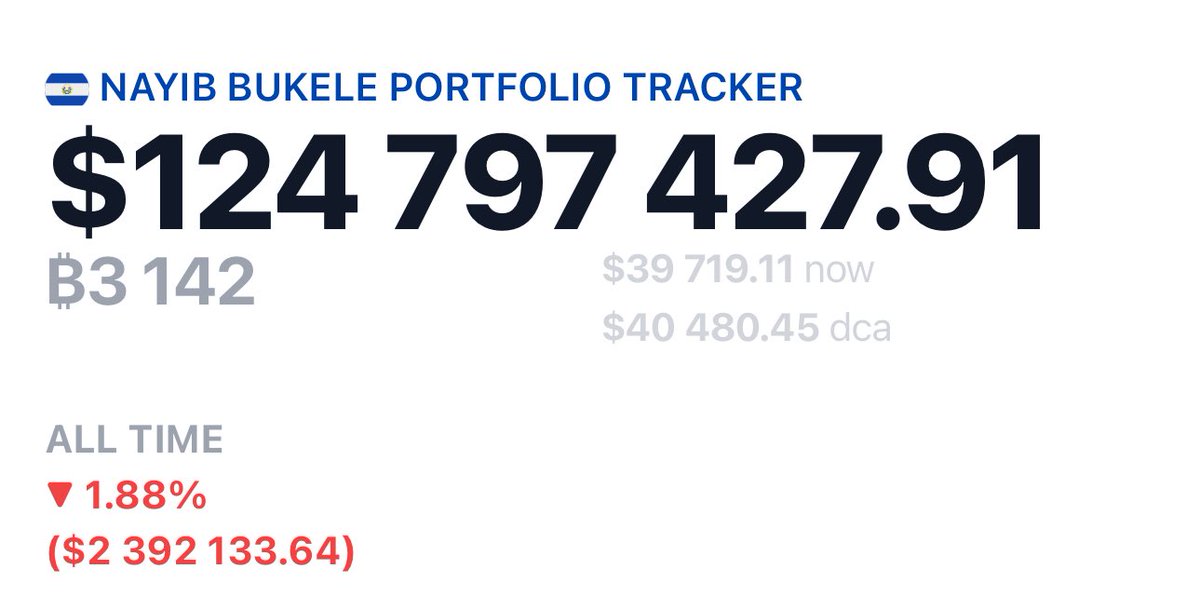 Nayib Bukele y El Salvador están a menos de un 2% de estar en positivo en #Bitcoin 

Sumemos todo lo ganado en turismo e inversion.

Creo que los que se reían hace un año van a empezar a cerrar la entrada de la cueva con llave.

Se pionero primero, ríete último y mejor después.