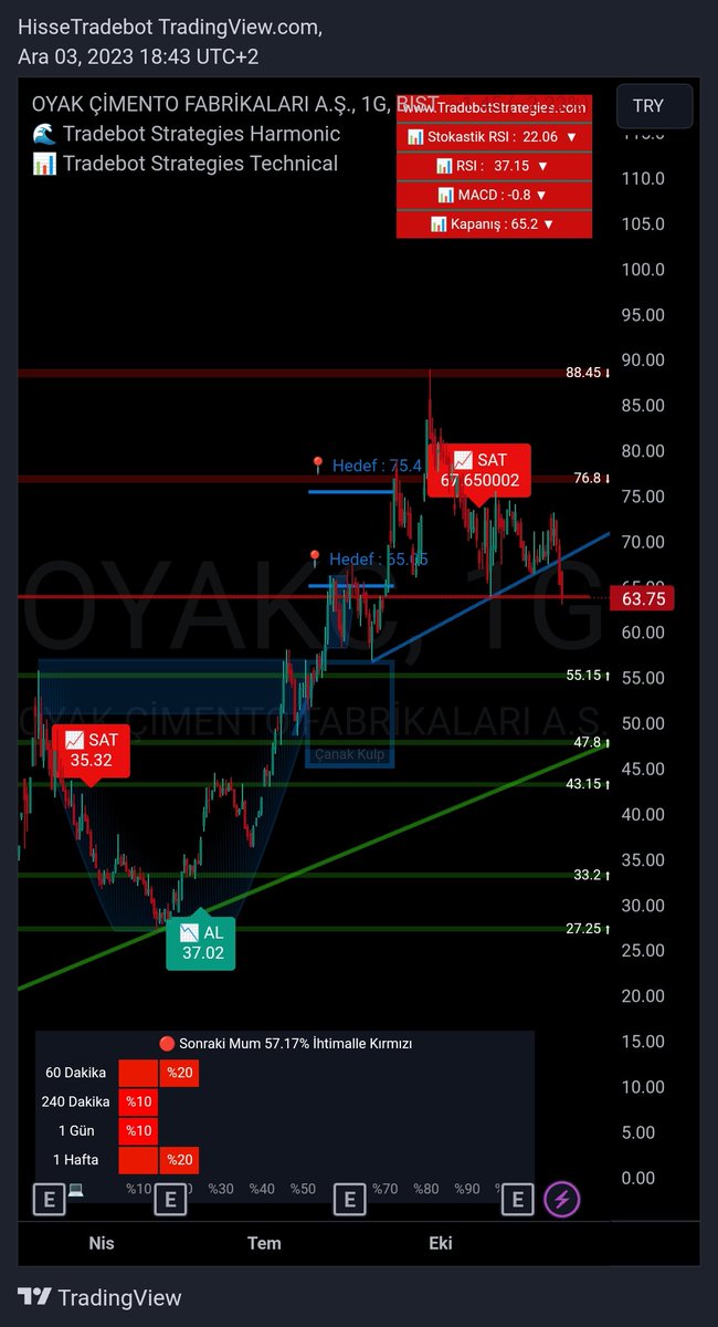 HisseTradebot's tweet photo. #BİST100 Hisseleri Arasında Bu Hafta En Çok Kaybettiren Hisselerden
#OYAKC Grafik Analizi
📊 İndikatörümüzde SAT sinyali sonra düşüş hareketi devam ediyor.
📊Trend gücü özelliğimiz alt zaman dilimlerinde düşüş hareketinin devam edeceğini gösteriyor. 55.15 destek seviyesine gevşeme ihtimaline dikkat etmek lazım.
#hisse #borsa #yatırım #BorsaIstanbul