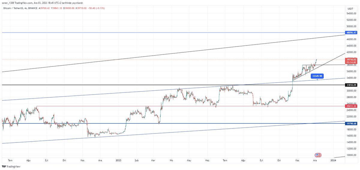 Soner_3541's tweet image. #Bitcoin #BTCUSDT #btc direnç için 42900 diyenler var bence değil... 46500-48100 sıradaki dirençleri..38100 artık destek oldu