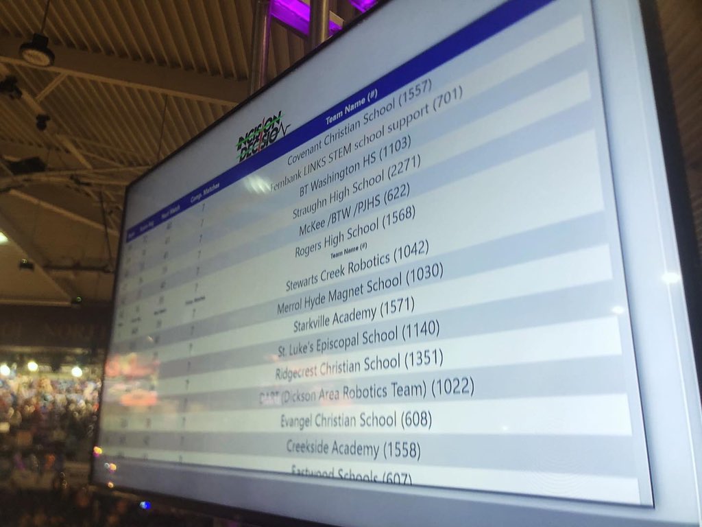 sc_robotics's tweet image. Despite tough adversity, SCR remains in first throughout the seeding matches thus far! LETS GO CREEK ๐๐ฌ๐ฅ๐๐ฌ๐ฅ
#bestrobotics @bestrobotics @mcbestrobotics #steam #stem #robots #robotics #coding #engineering